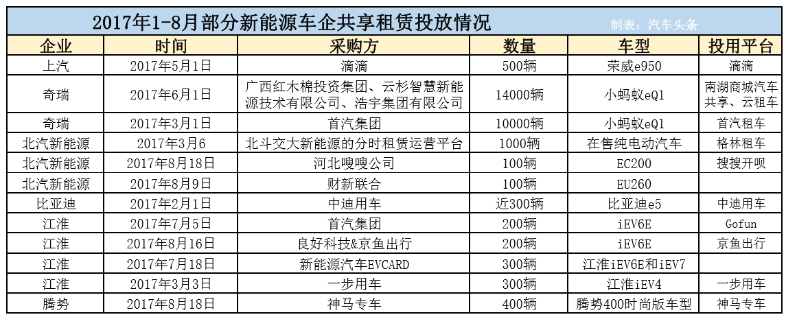 新能源補貼收緊 車企為什么要豪賭分時租賃？
