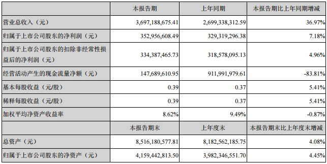 長盈精密主要會計數據和財務指標
