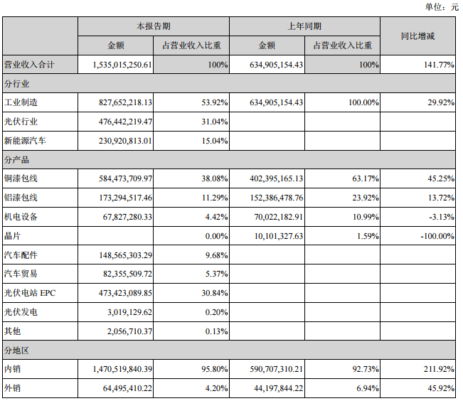 占公司營業(yè)收入或營業(yè)利潤 10%以上的行業(yè)、產(chǎn)品或地區(qū)情況