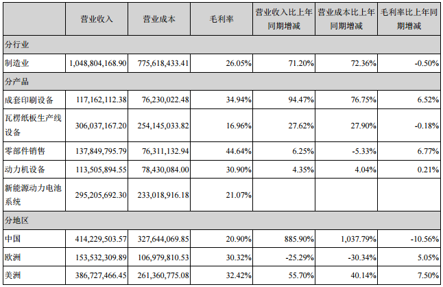 東方精工主營業務數據（單位：元）