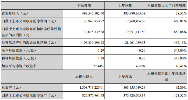 寒銳鈷業主要會計數據和財務指標