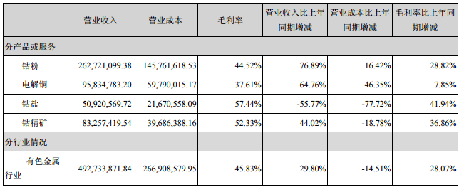 占比 10%以上的產品或服務情況（單位：元）