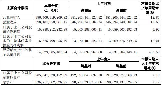 上汽集團主要會計數據（單位：元幣種：人民幣）