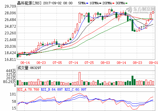 賀利氏光伏與晶科能源合作 擬打造新一代“超級(jí)光伏電池片”