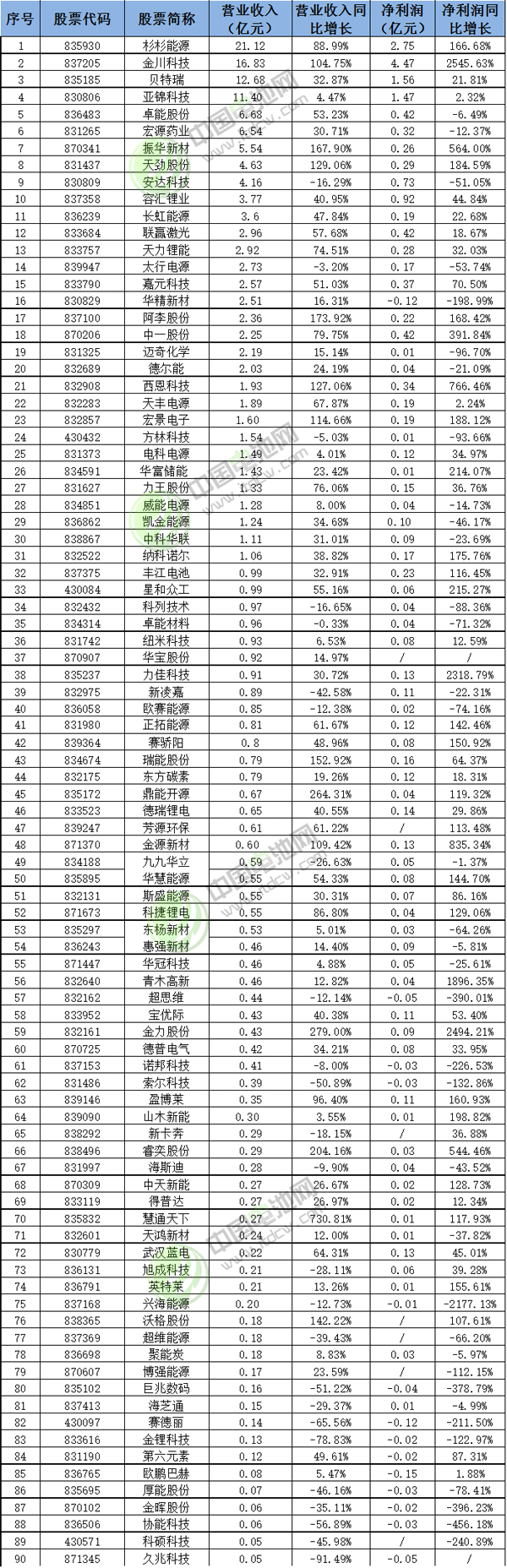 90家新三板鋰電池產業(yè)企業(yè)上半年業(yè)績情況統(tǒng)計表
