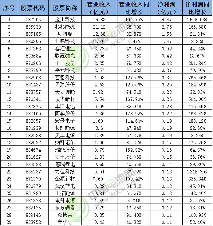 29家業(yè)績增長、凈利潤超千萬的新三板鋰電池企業(yè)業(yè)績情況