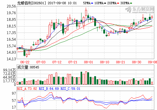 鈦白粉生產企業集體漲價 四大龍頭業績三季度預計翻倍式增長