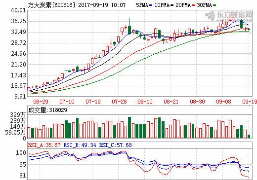擬受讓合肥炭素47.89%股權(quán) 方大炭素被上交所問詢