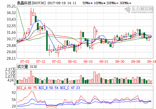 泰晶科技：672萬元投資鋰電池結(jié)構(gòu)件企業(yè)杰精精密