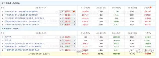 鹽湖股份鹽湖提鋰加速工業化 5大游資砸7億火線接盤