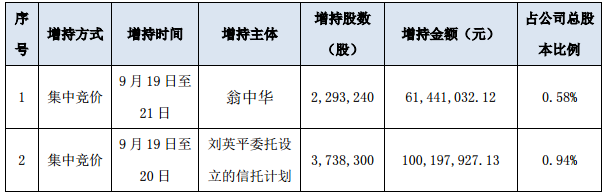 本次增持基本情況