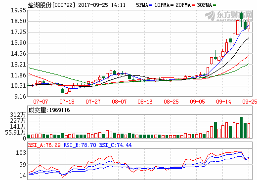 鹽湖股份上半年生產(chǎn)碳酸鋰2323噸 1萬噸碳酸鋰預(yù)計10月份投用