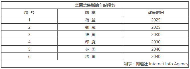 多國(guó)已有規(guī)劃 禁不禁售燃油車或許尚存討論空間