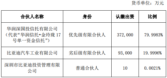 各合伙人認繳出資額、出資比例