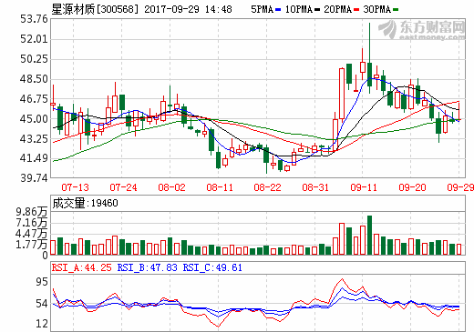 星源材質：合肥星源新增2條年產4000萬㎡濕法線 第一條已投產