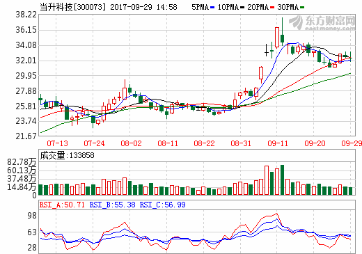 當升科技：高端鋰電正極材料需求大增 江蘇當升二期工程試運行