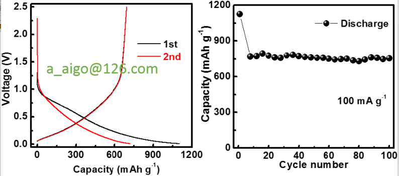 （2）以原煤為單一碳源，在1500度下得到石墨，100mA g-1電流密度下鋰電比容量為280mAh g-1。