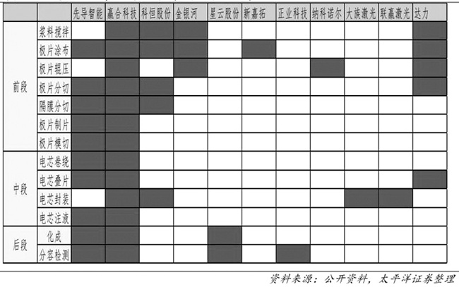 贏合、先導(dǎo)、科恒將成為整線供應(yīng)商