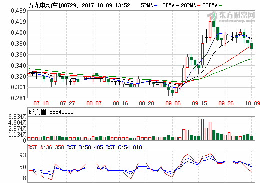 拐點凸顯 五龍電動車或提前進入快速成長期