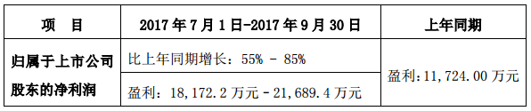 易事特前三季凈利同比預增80%-110% 儲能業(yè)務成利潤增長點