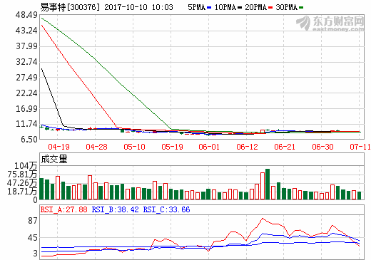 易事特前三季凈利同比預增80%-110% 儲能業(yè)務成利潤增長點