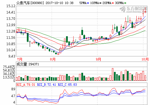 眾泰汽車：前9月純電動(dòng)乘用車生產(chǎn)19379輛 銷售19504輛