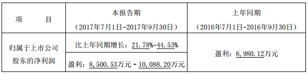 億緯鋰能前三季度業績預增100% 動力電池業務增長