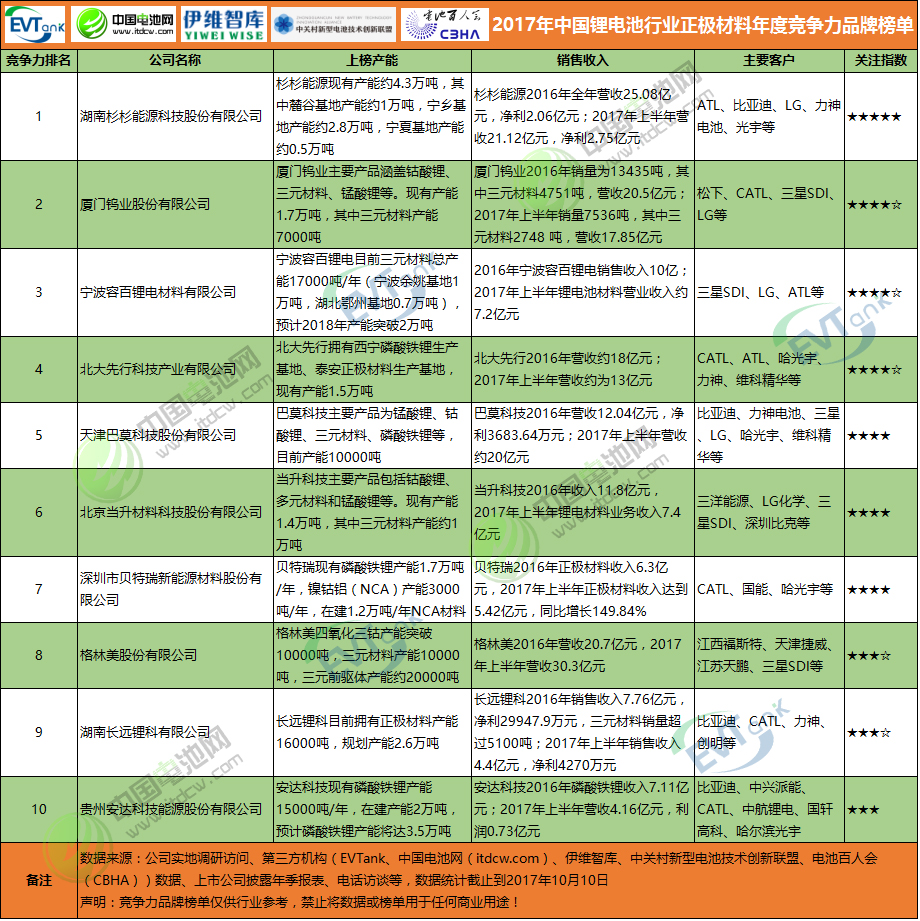 2017年中國鋰電池行業(yè)正極材料年度競(jìng)爭(zhēng)力品牌榜單 2017年中國鋰電池行業(yè)正極材料年度競(jìng)爭(zhēng)力品牌榜單