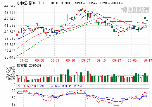 必和必拓加速布局硫酸鎳 關注中國鋰離子電池廠商