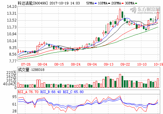 科達潔能加碼鹽湖提鋰 與鹽湖股份及比亞迪“分庭抗禮”