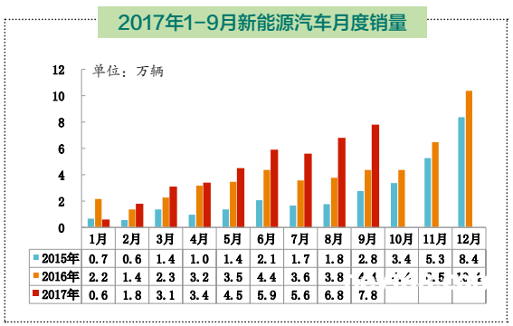 迎“金九”   新能源汽車銷量創2017年單月之最