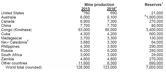全球鈷金屬生產數量統計
