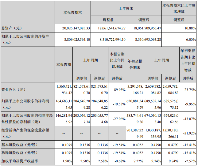 必康股份前三季主要會計數據和財務指標