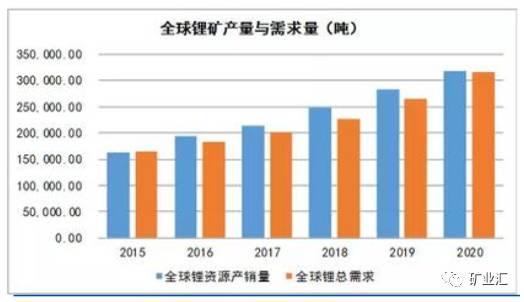 站在新能源車風口上 鋰繼鈷之后成為國家戰略資源香餑餑？