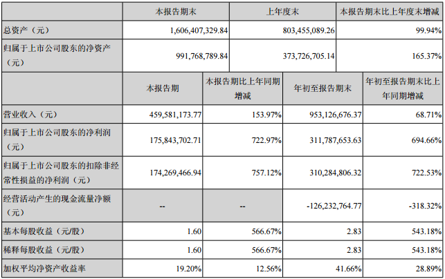 寒銳鈷業前三季主要會計數據和財務指標