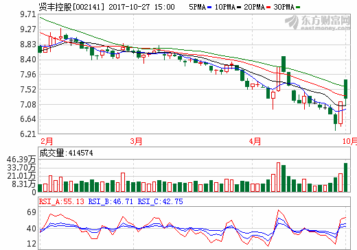 賢豐控股詳解終止重組原因 仍堅定看好新能源產業
