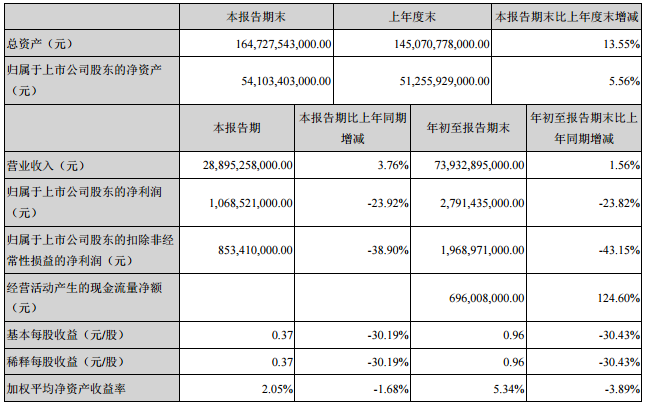 比亞迪前三季度營收近740億元 凈利約28億元