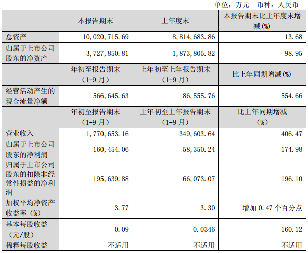 洛陽鉬業前三季營收逾177億元 鈷金屬產量11575噸