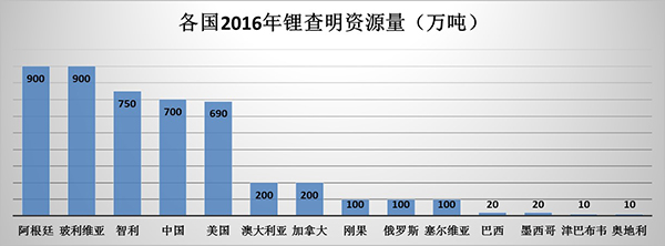 電動汽車銷售井噴 中國占全球鋰儲量第二