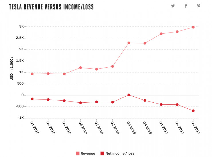 Model 3推遲生產計劃 特斯拉第三季度財報虧損超預期