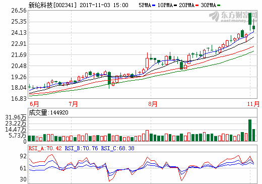 新綸科技今年鋁塑膜銷量1100萬(wàn)方左右 明年銷量望達(dá)3000萬(wàn)方