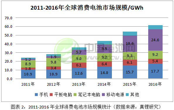 2011-2016年全球消費電池市場規模統計