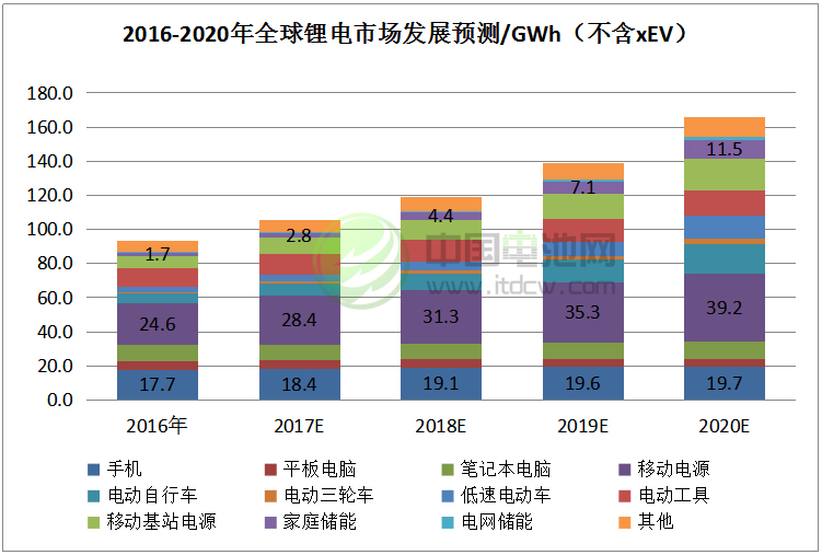 2017-2018年鋰電池市場發展情況分析與預測（三）