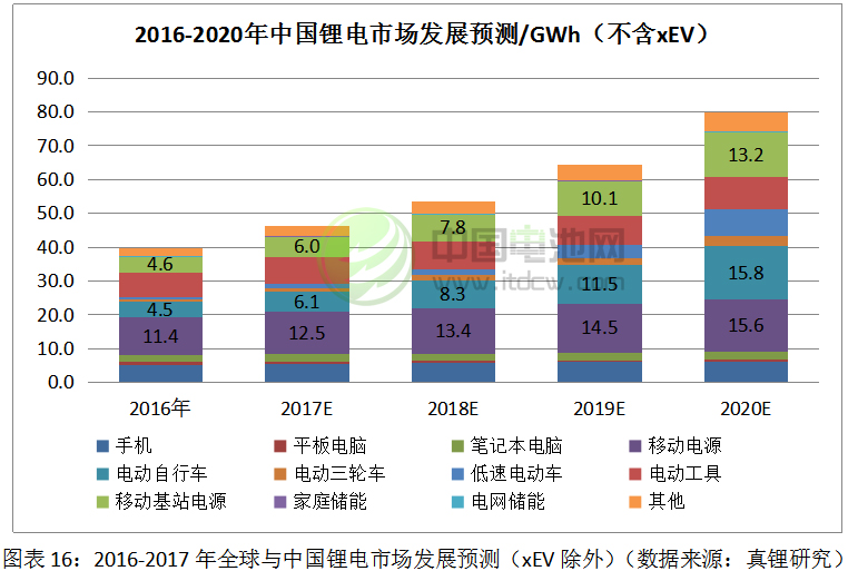 2017-2018年鋰電池市場發展情況分析與預測（三）