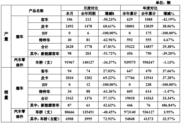 曙光股份前11月新能源客車(chē)銷(xiāo)量446輛 同比增長(zhǎng)486.84%