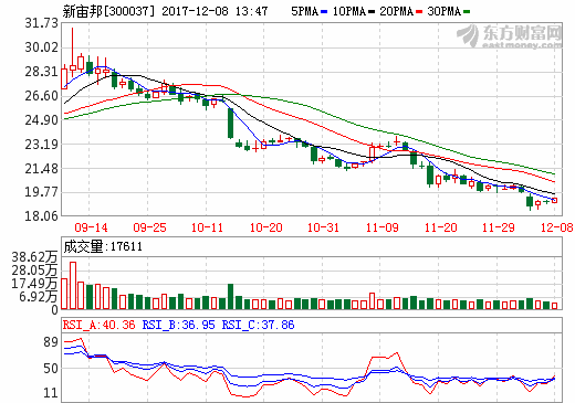 新宙邦：鋰離子電解液總產(chǎn)能4-5萬噸左右 新建2萬噸產(chǎn)能工廠