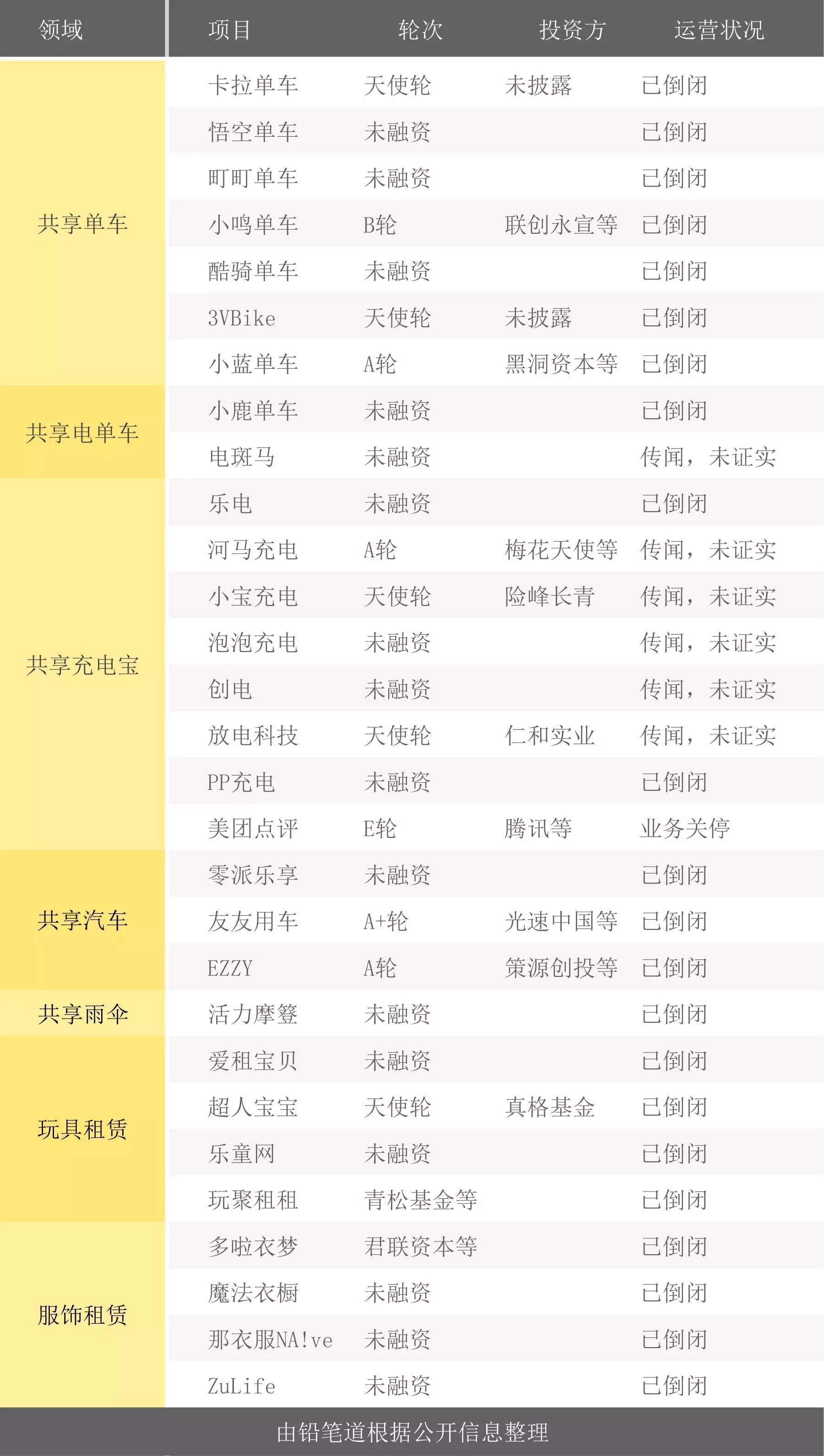 2017共享經(jīng)濟(jì)死亡榜：29家公司倒在B輪前 單車(chē)充電寶居多