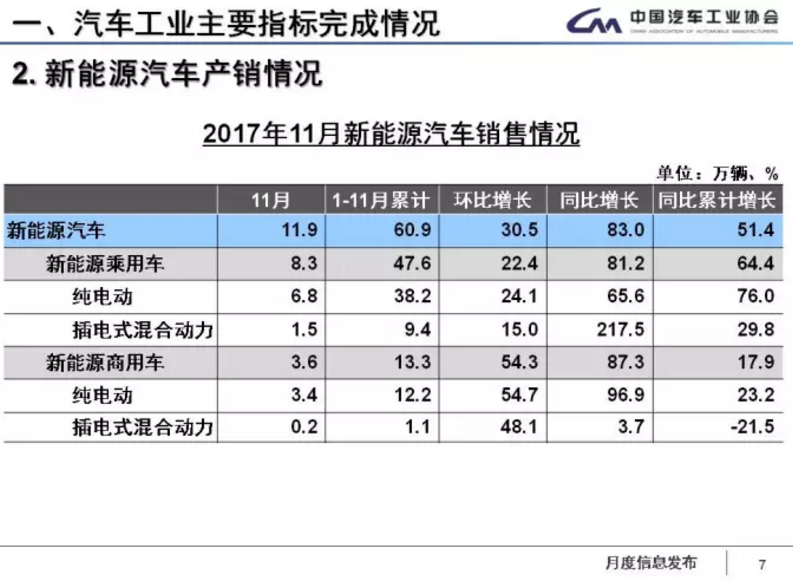 中汽協：1-11月新能源車累計售60.9萬輛 2018年將超100萬輛