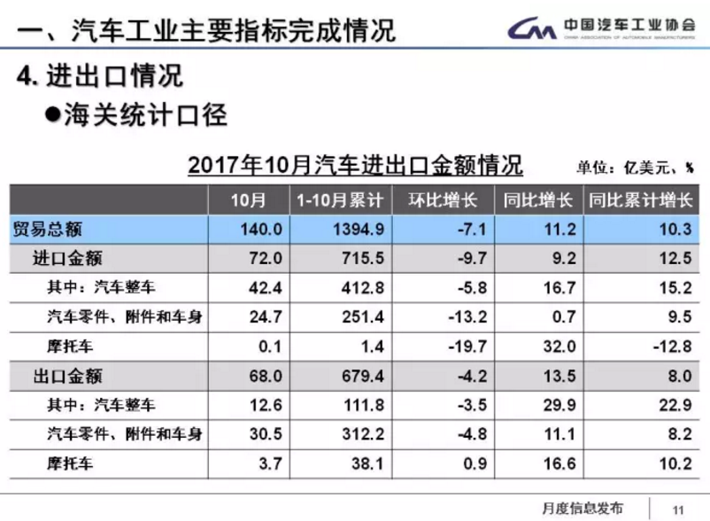 中汽協(xié)：1-11月新能源車?yán)塾嬍?0.9萬輛 2018年將超100萬輛