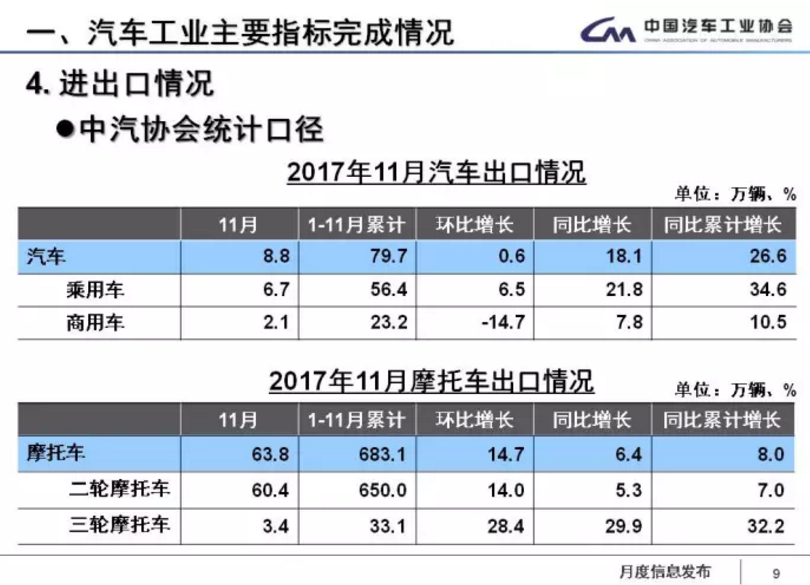 中汽協(xié)：1-11月新能源車?yán)塾嬍?0.9萬輛 2018年將超100萬輛